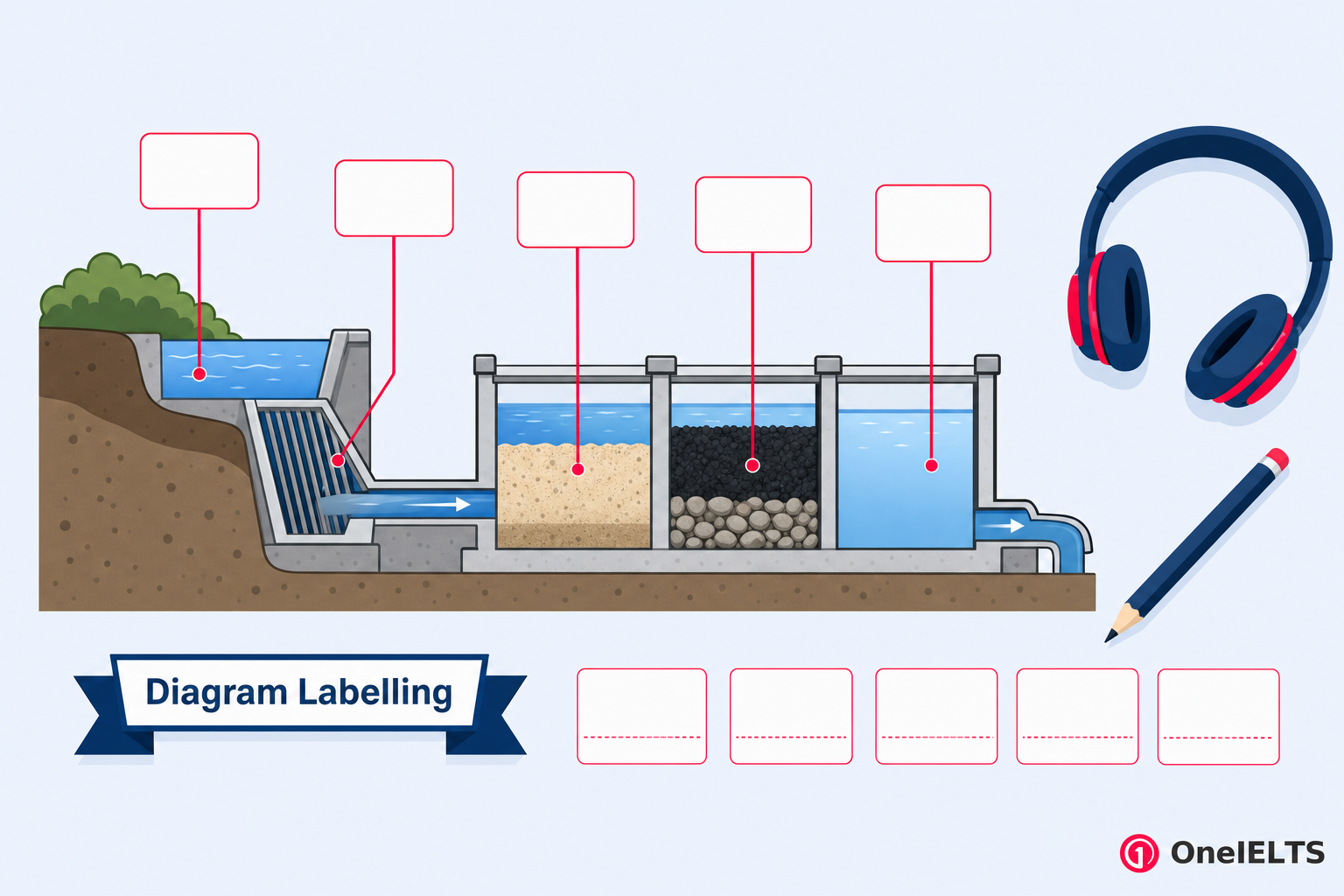 IELTS diagram labelling answering strategy and step-by-step approach