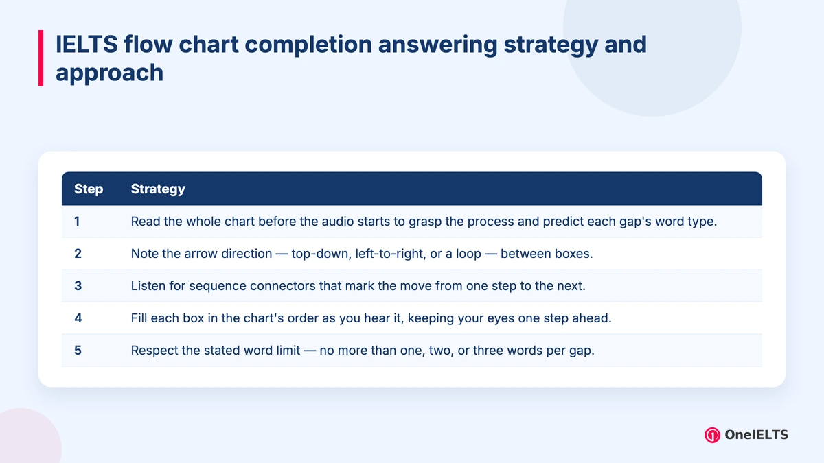 IELTS flow chart completion answering strategy and approach
