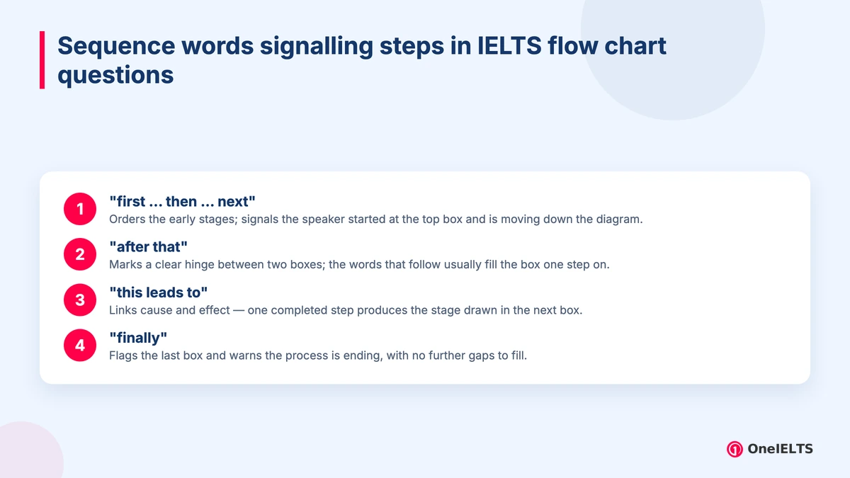 Sequence words signalling steps in IELTS flow chart questions