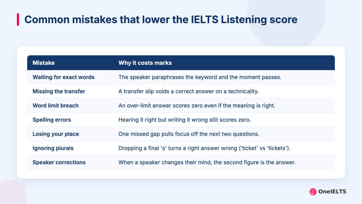 Common mistakes that lower the IELTS Listening score