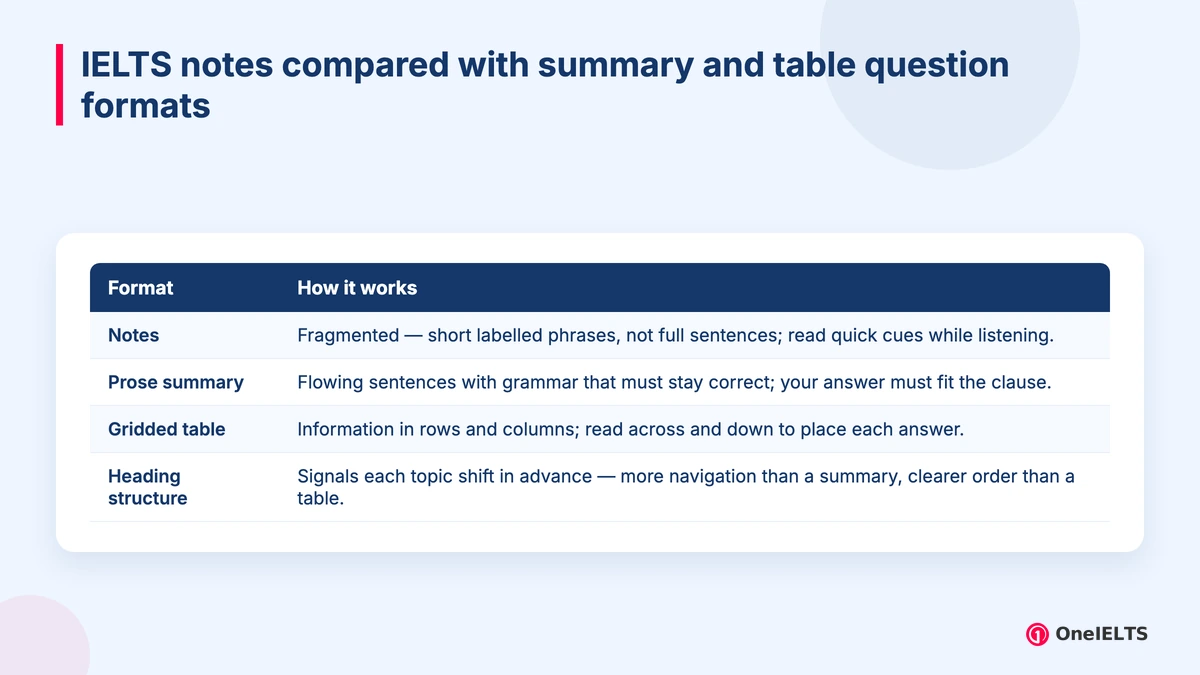 IELTS notes compared with summary and table question formats