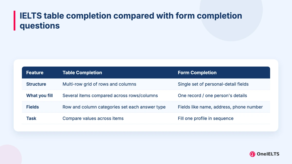 IELTS table completion compared with form completion questions
