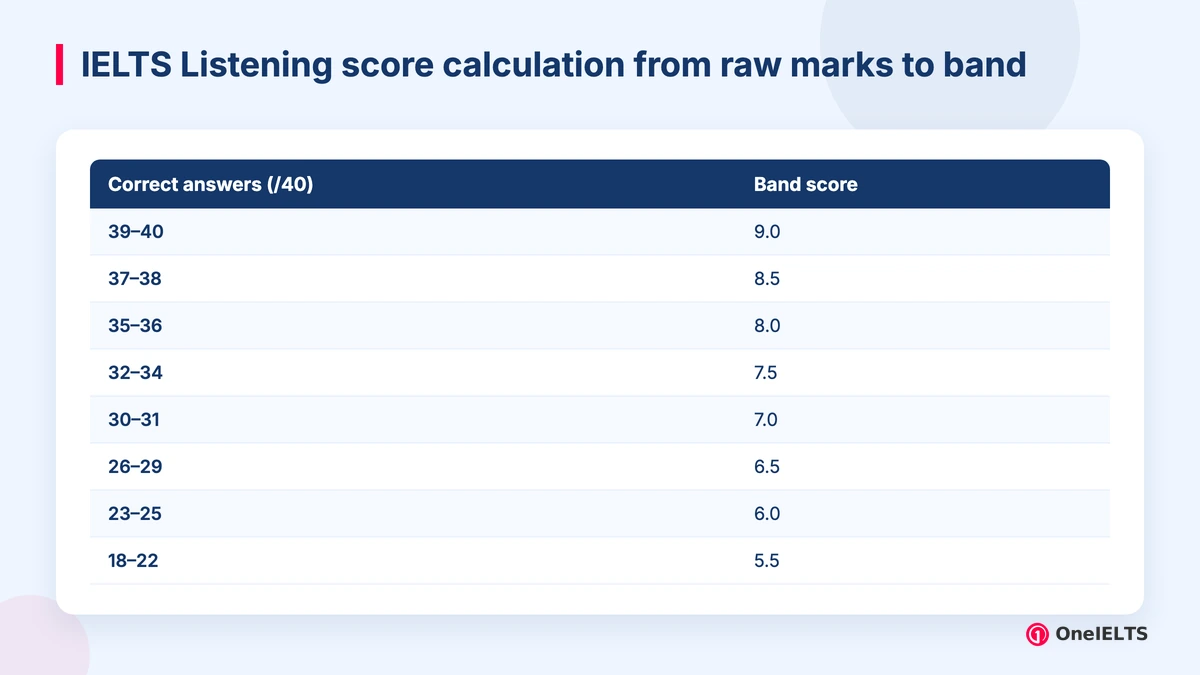 IELTS Listening score calculation from raw marks to band