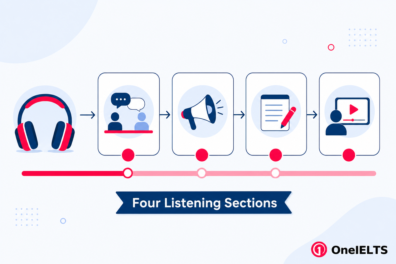 IELTS Listening test structure across the four sections