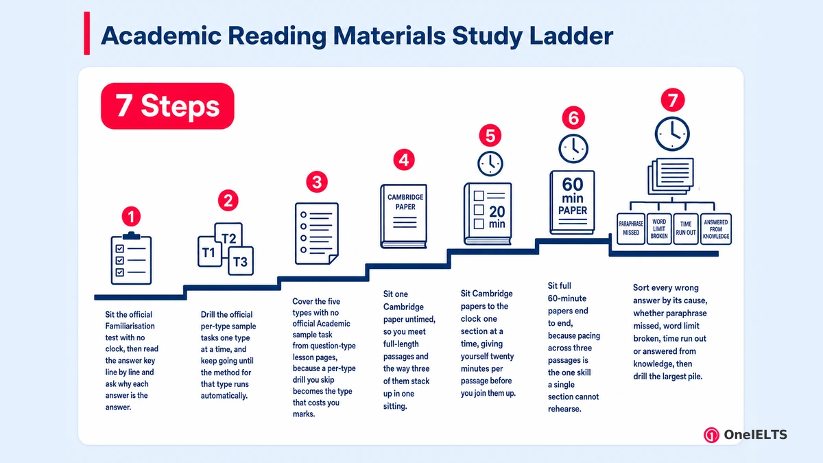 Academic Reading Materials Study Ladder