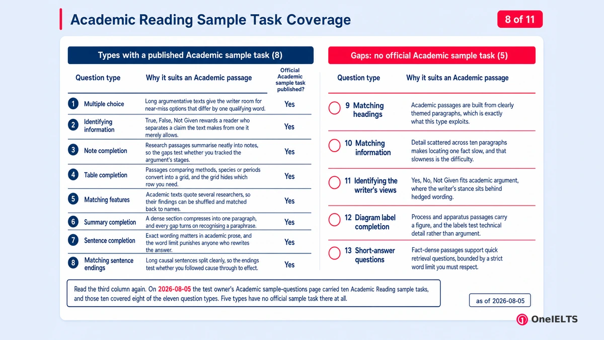 Academic Reading Sample Task Coverage