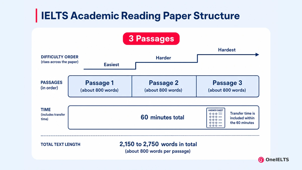 IELTS Academic Reading Paper Structure