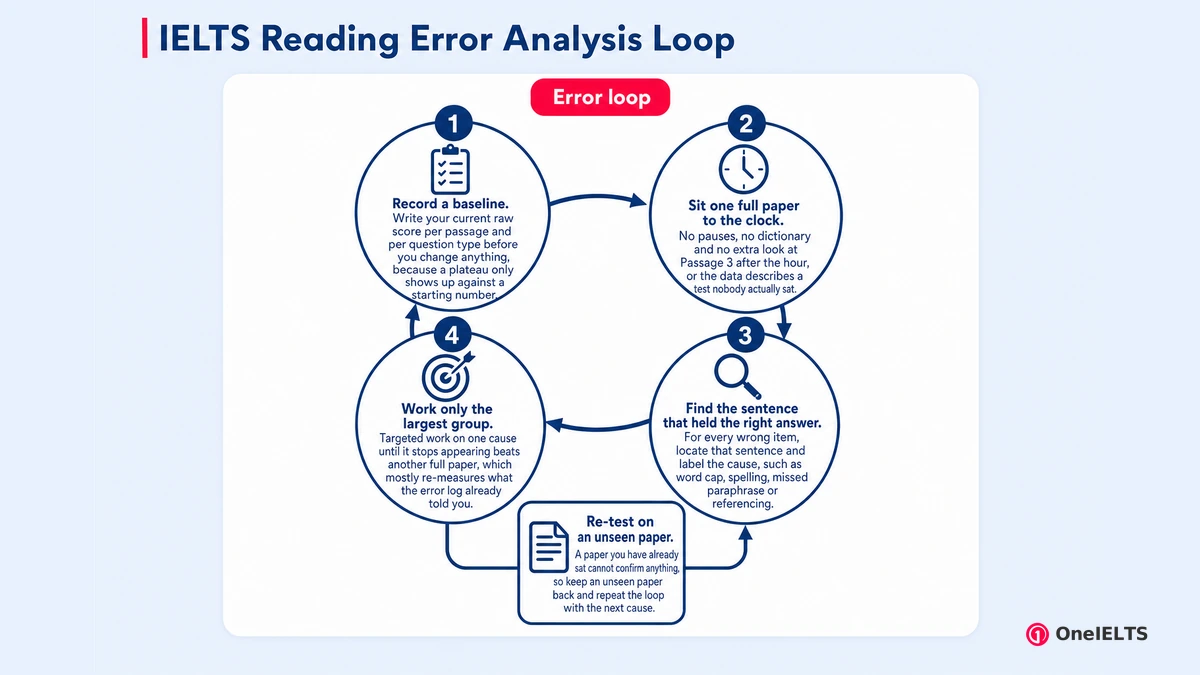 IELTS Reading Error Analysis Loop