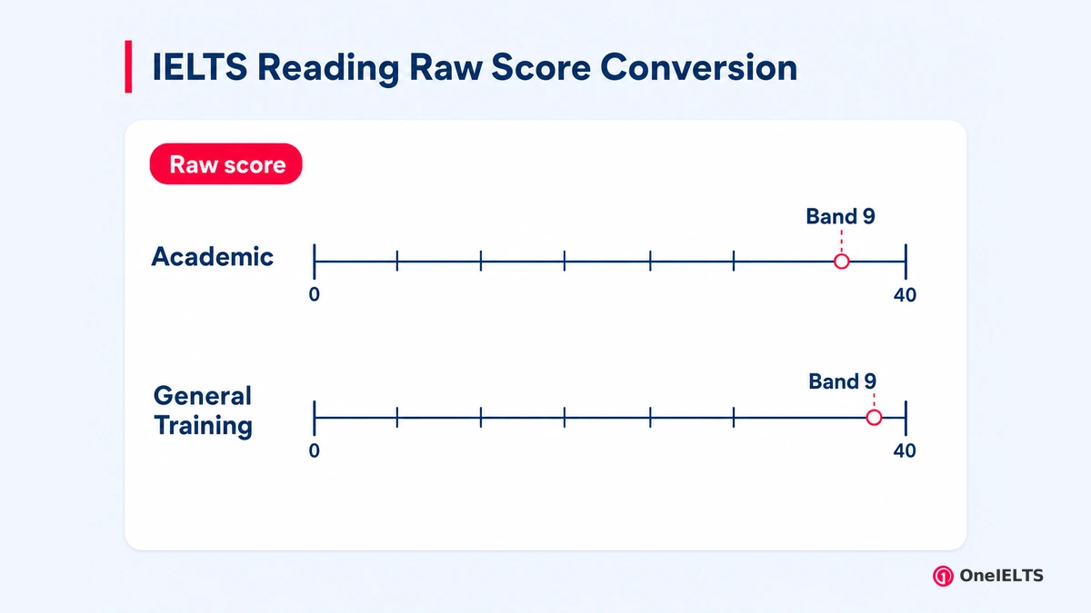 IELTS Reading Raw Score Conversion