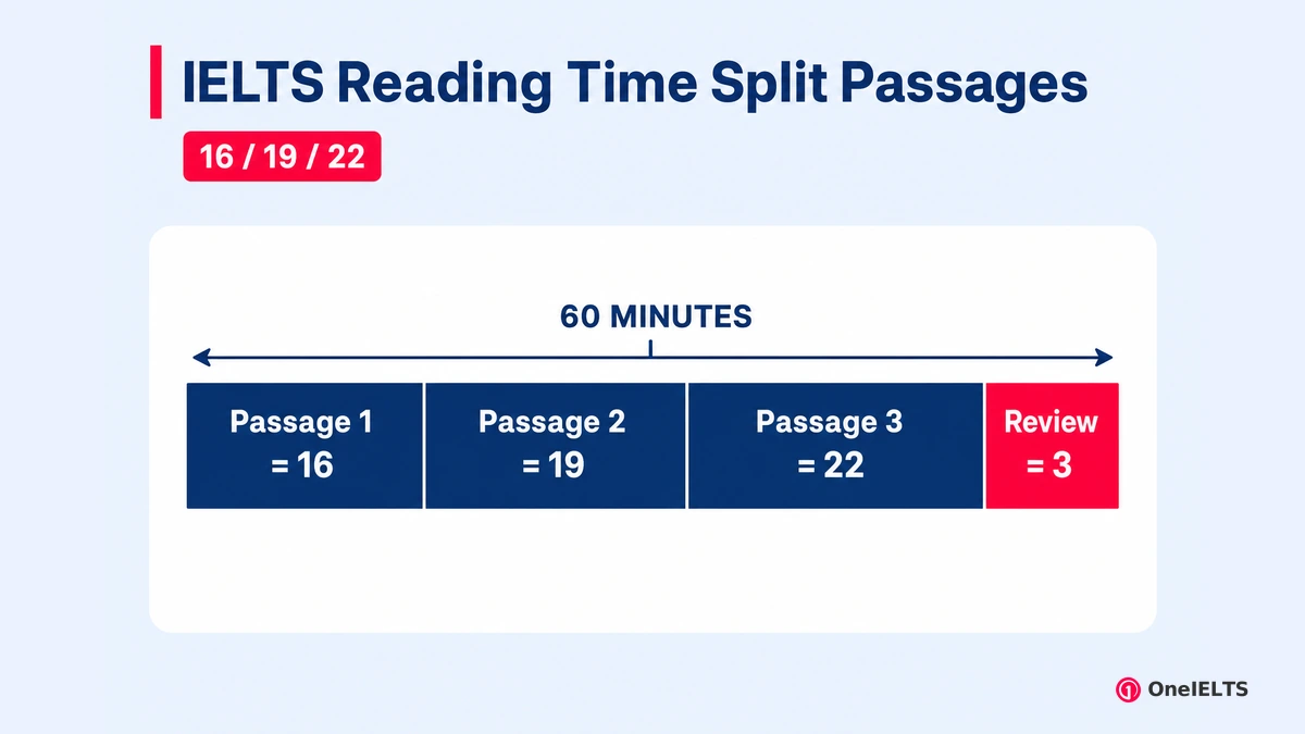 IELTS Reading Time Split Passages