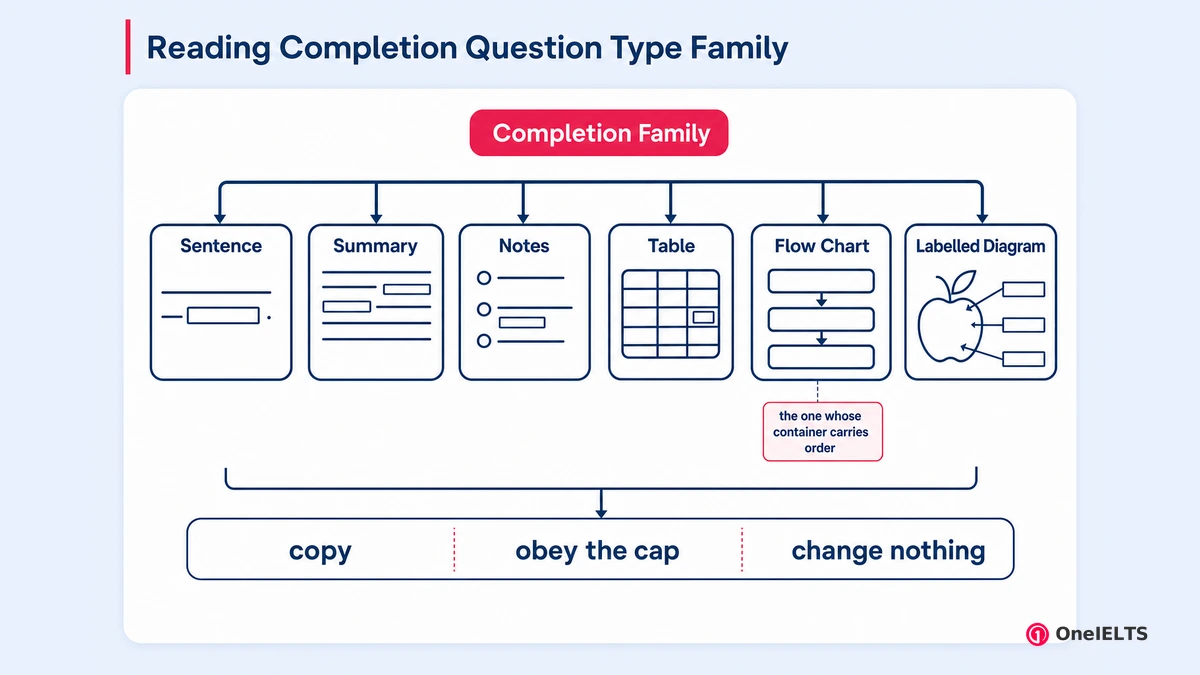 Reading Completion Question Type Family