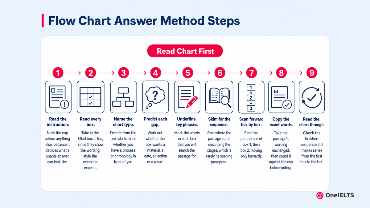 Flow Chart Answer Method Steps