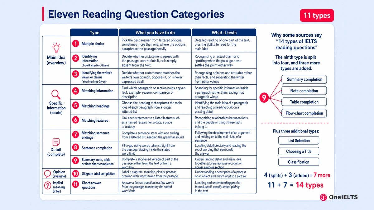 Eleven Reading Question Categories
