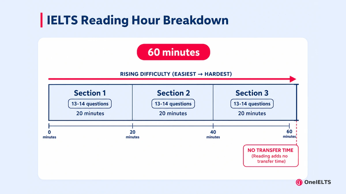 IELTS Reading Hour Breakdown