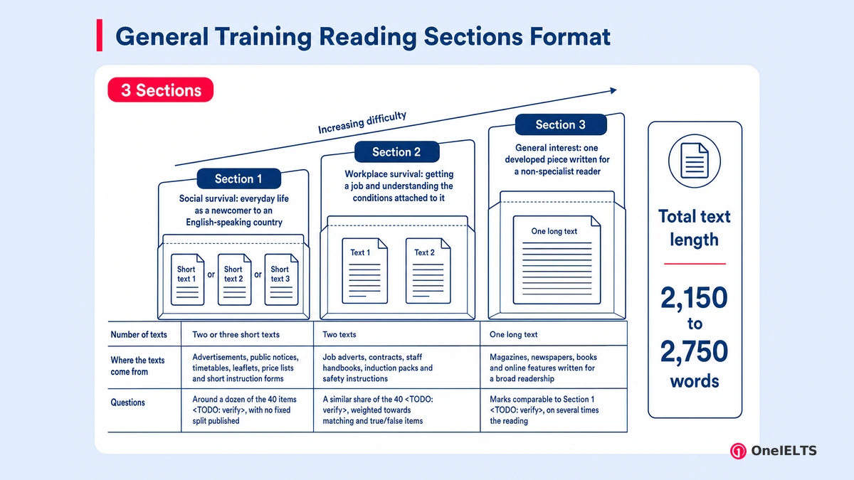 General Training Reading Sections Format