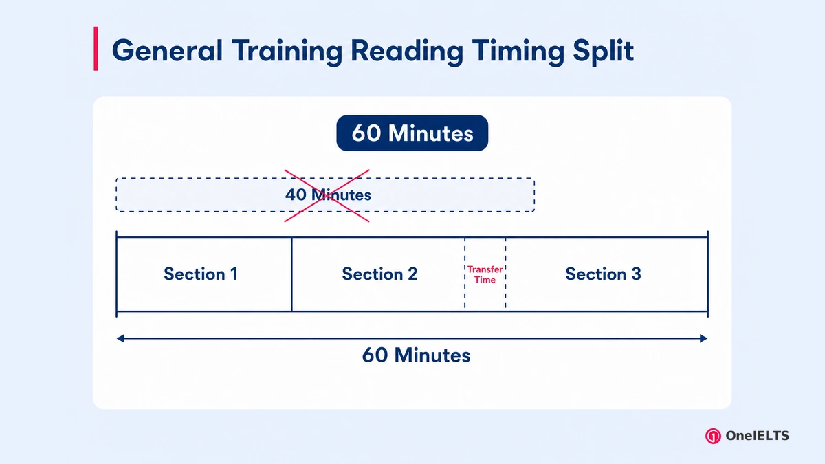 General Training Reading Timing Split