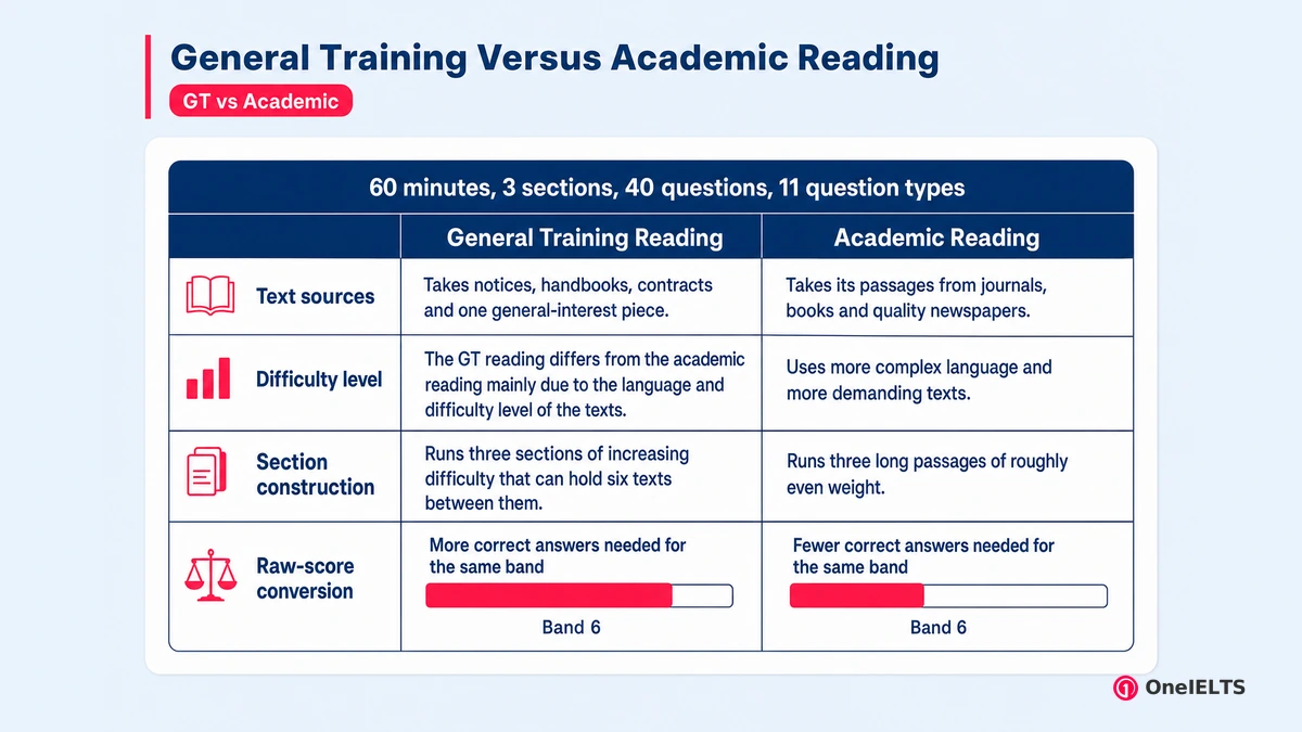 General Training Versus Academic Reading