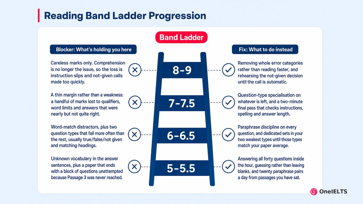 Reading Band Ladder Progression