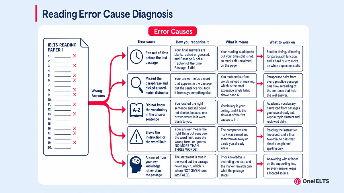 Reading Error Cause Diagnosis