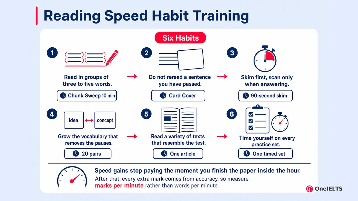 Reading Speed Habit Training