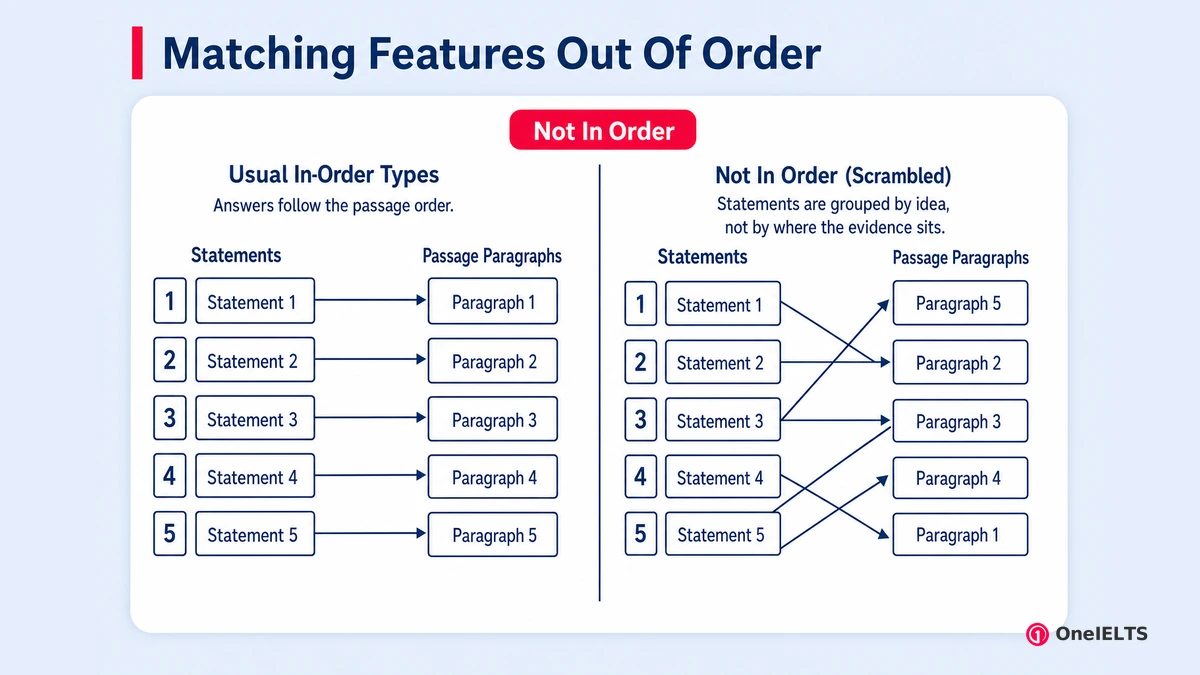 Matching Features Out Of Order
