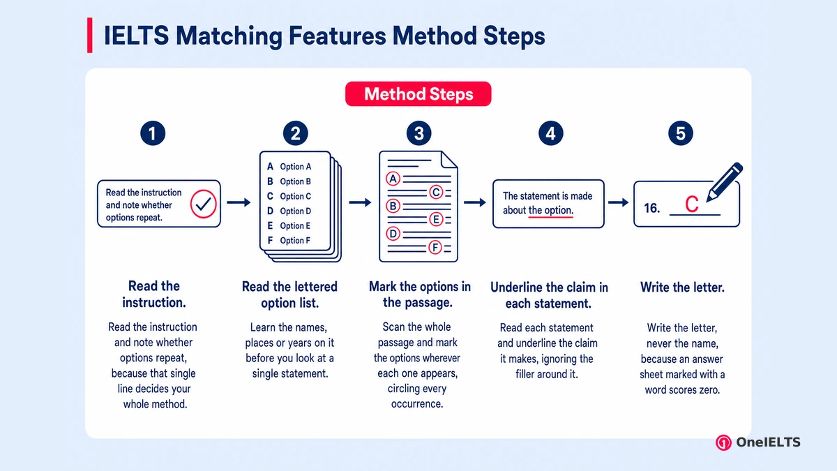 IELTS Matching Features Method Steps