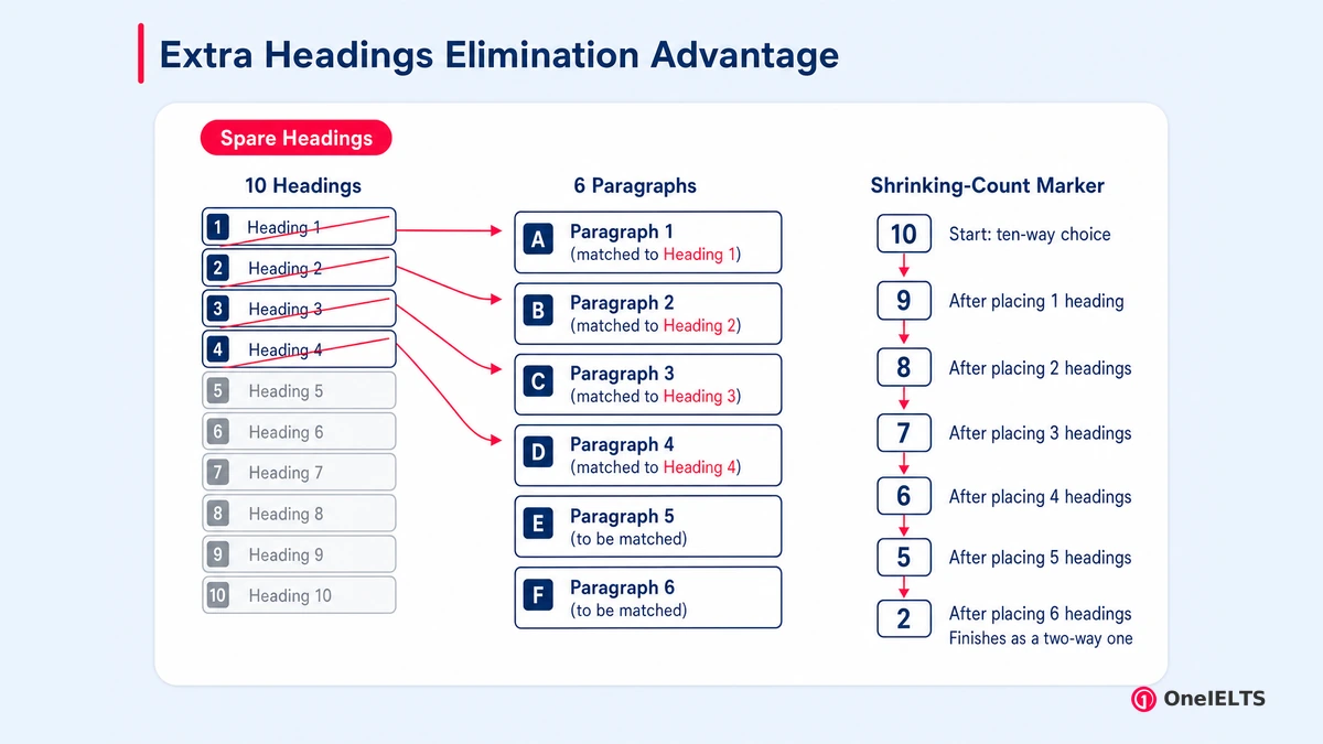 Extra Headings Elimination Advantage