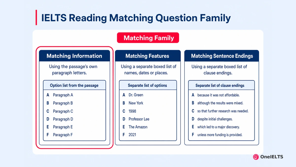 IELTS Reading Matching Question Family