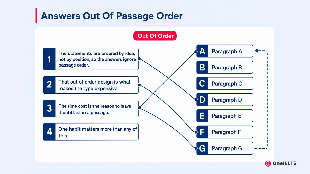 Answers Out Of Passage Order