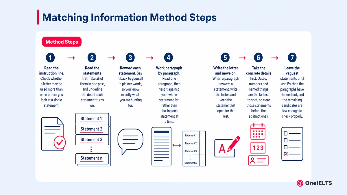 Matching Information Method Steps