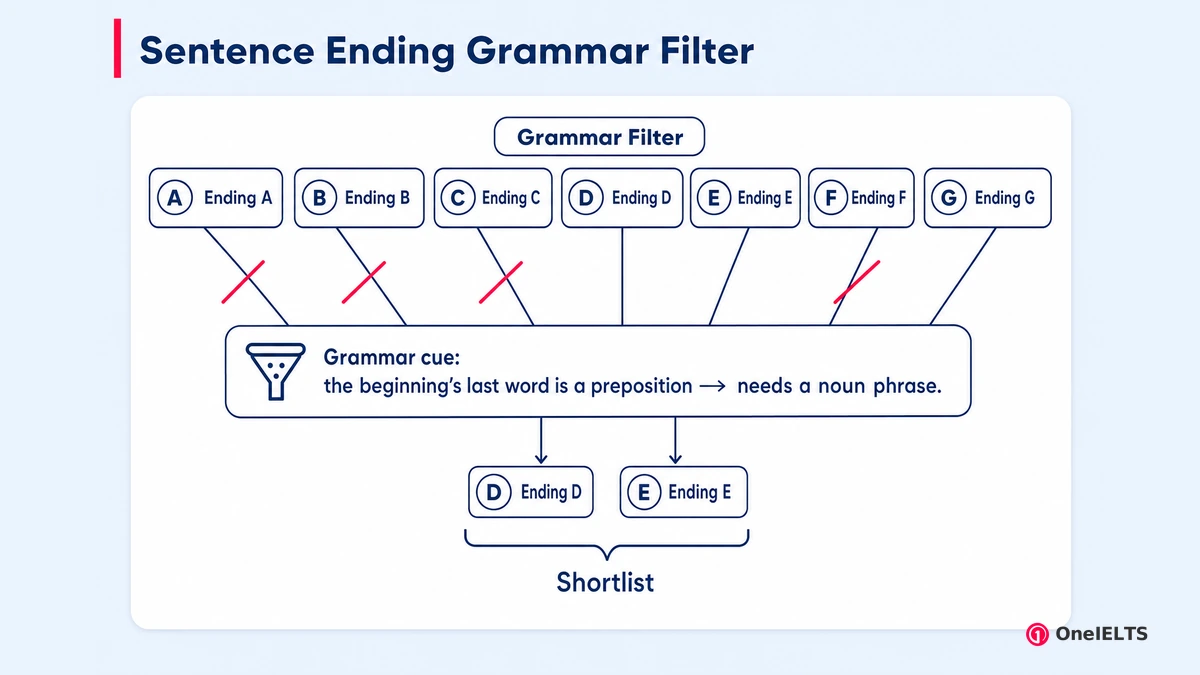 Sentence Ending Grammar Filter