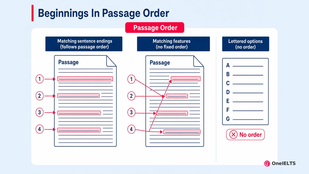 Beginnings In Passage Order