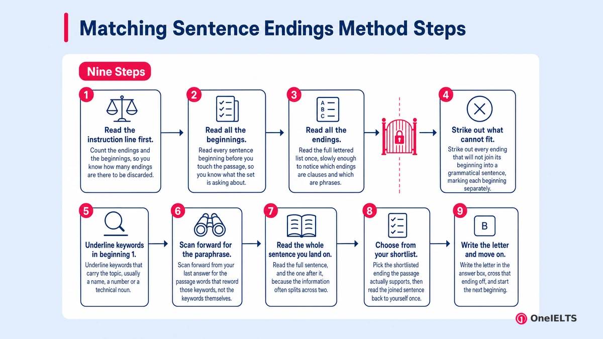 Matching Sentence Endings Method Steps