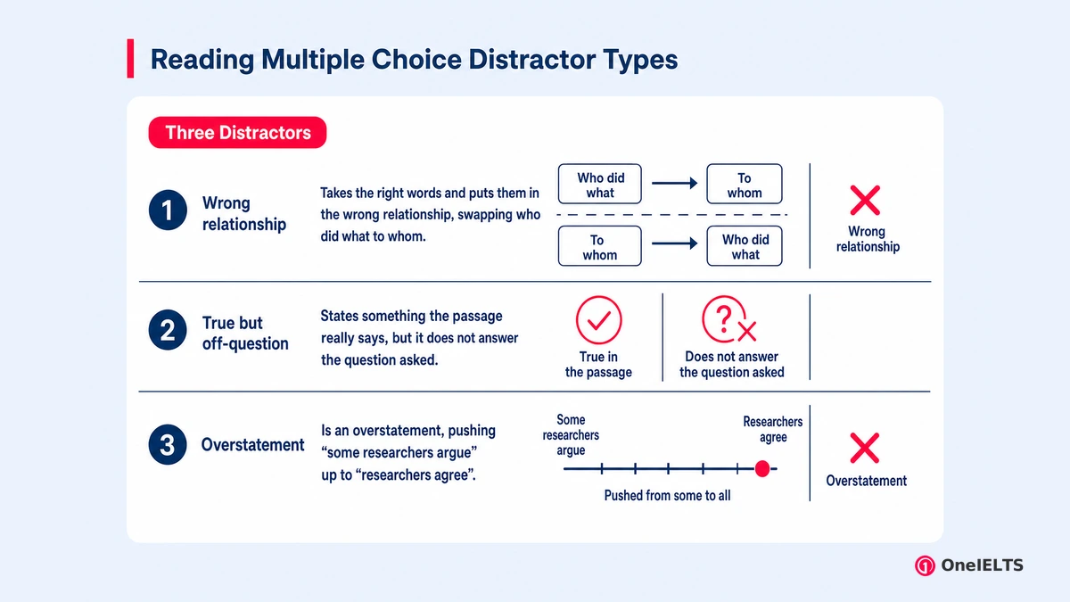 Reading Multiple Choice Distractor Types