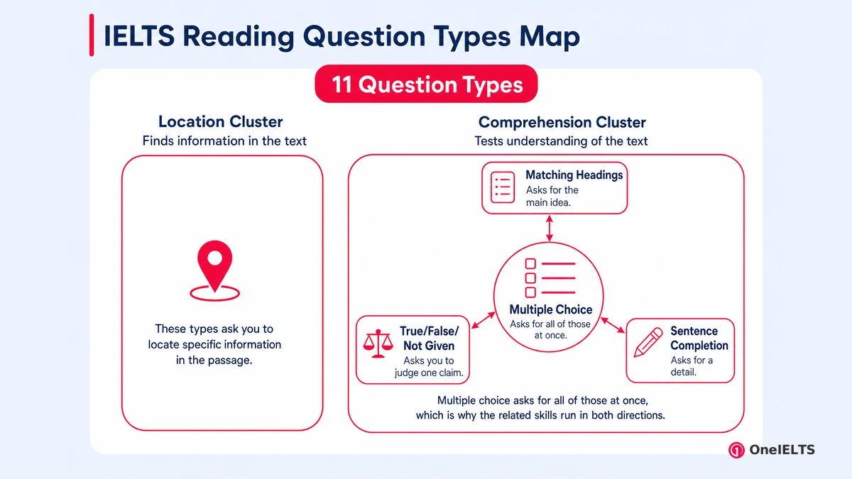 IELTS Reading Question Types Map