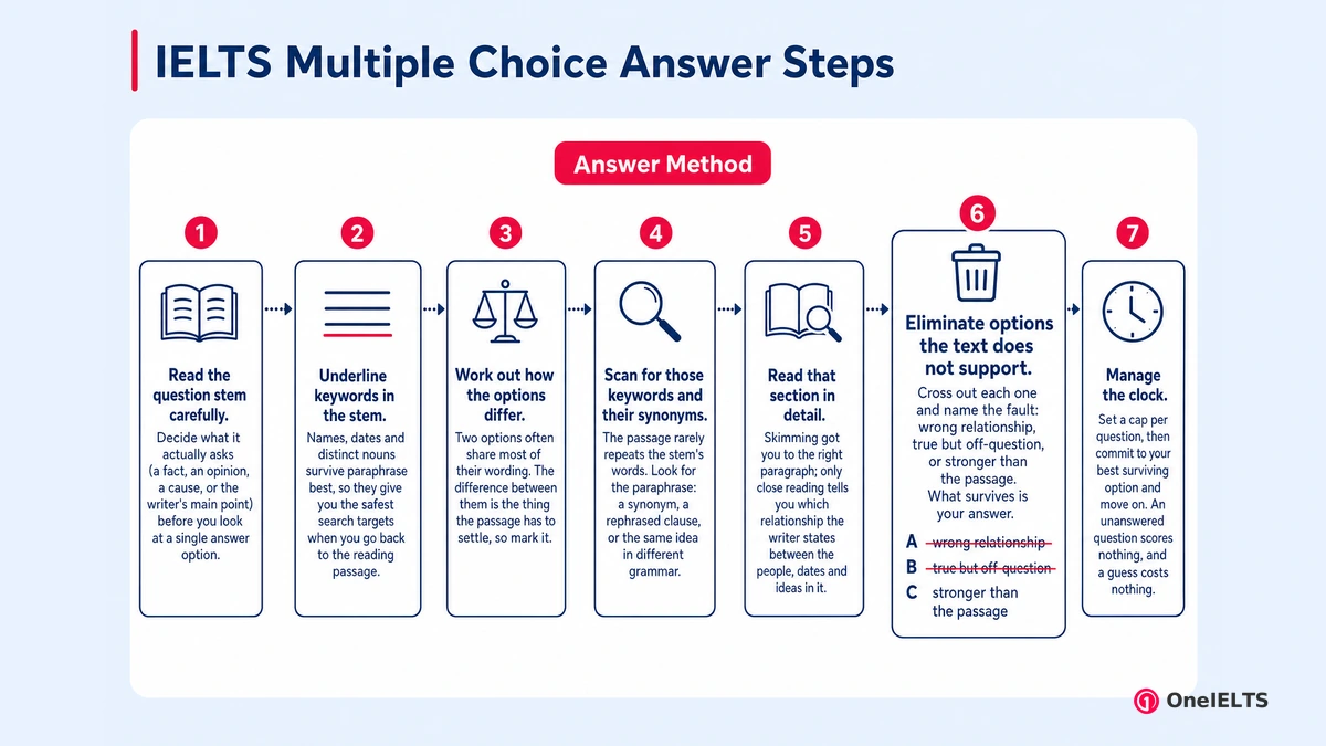 IELTS Multiple Choice Answer Steps