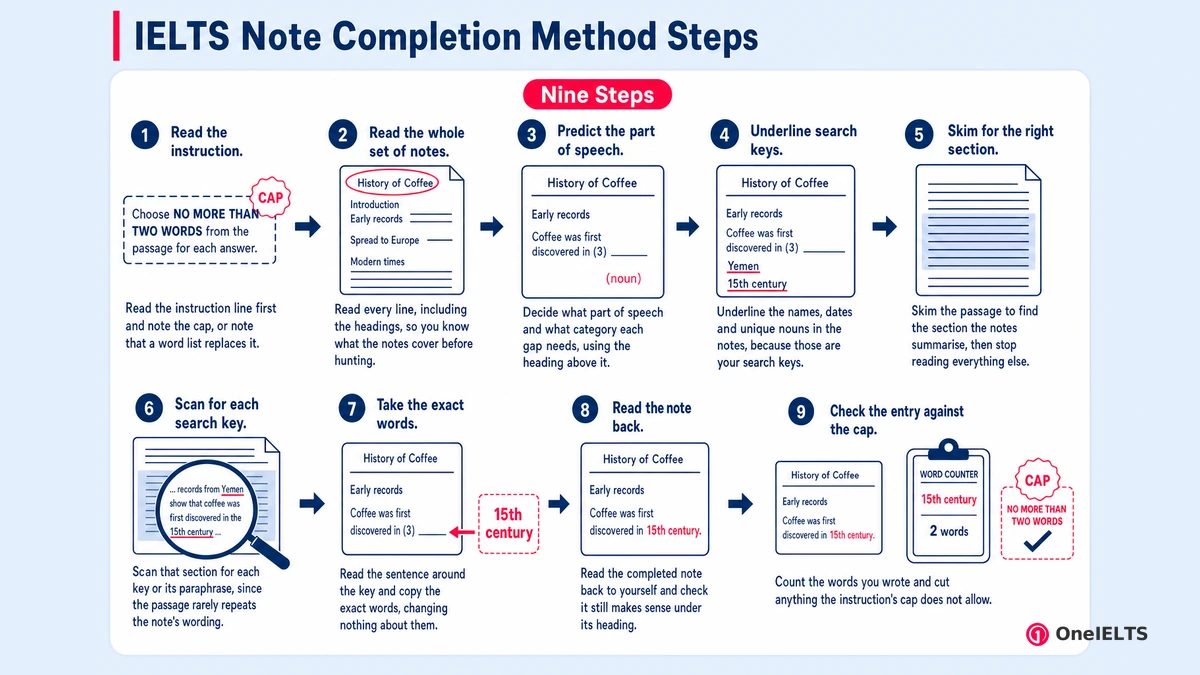 IELTS Note Completion Method Steps