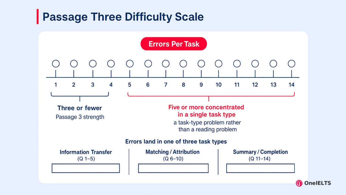 Passage Three Difficulty Scale