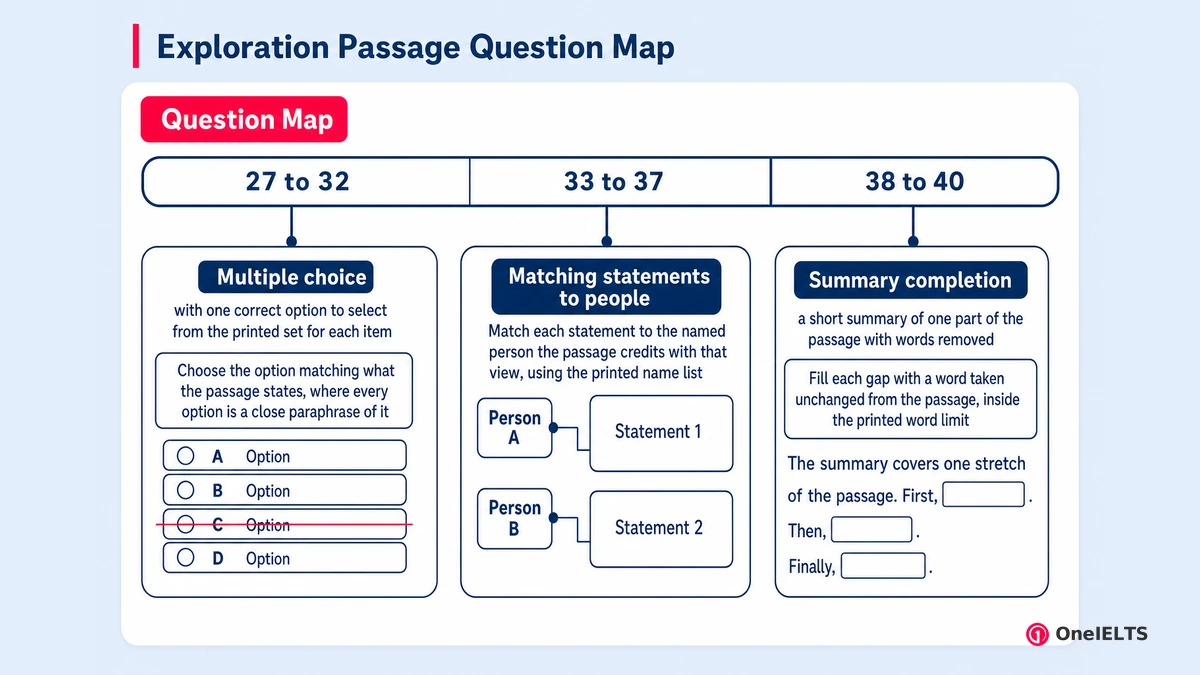 Exploration Passage Question Map
