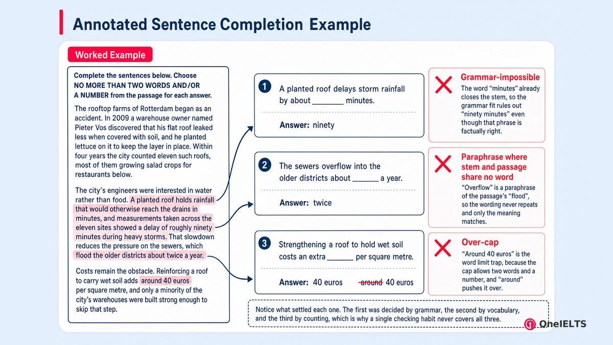 Annotated Sentence Completion Example