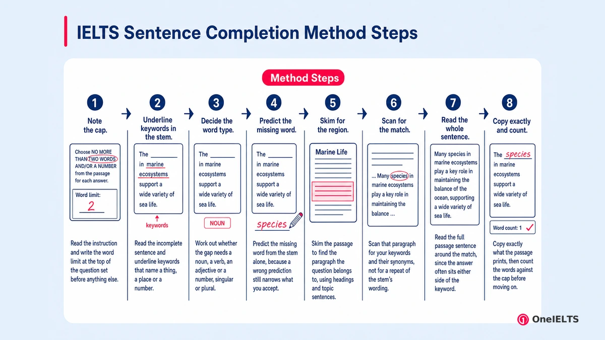 IELTS Sentence Completion Method Steps