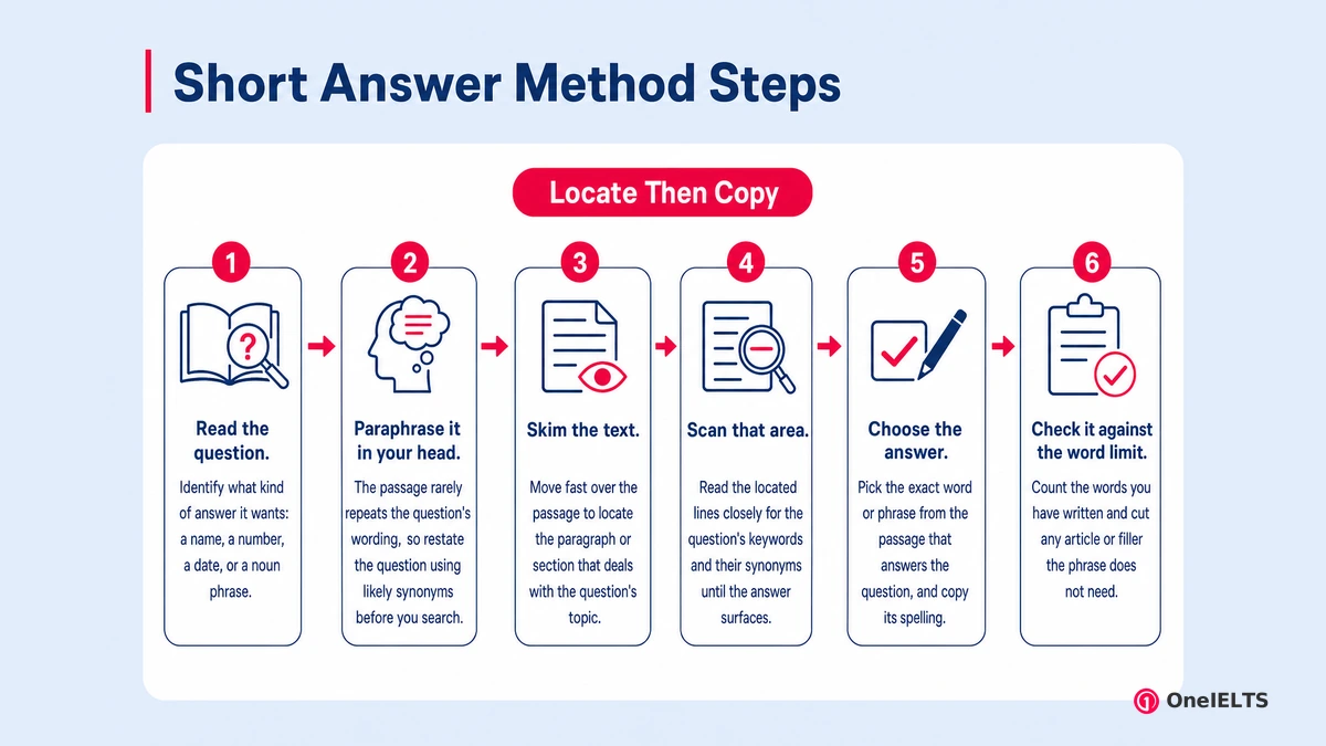 Short Answer Method Steps