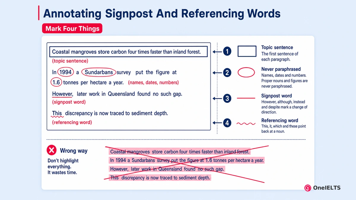 Annotating Signpost And Referencing Words