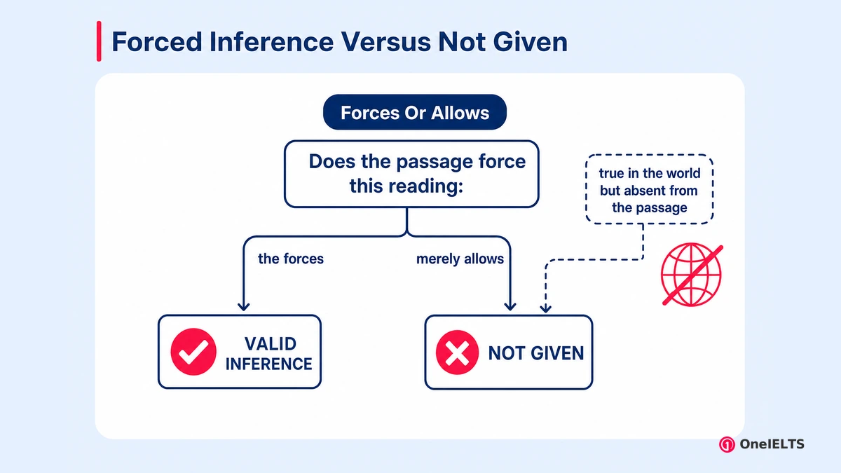 Forced Inference Versus Not Given