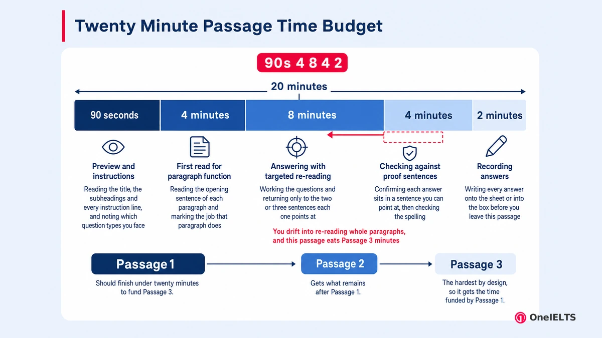 Twenty Minute Passage Time Budget