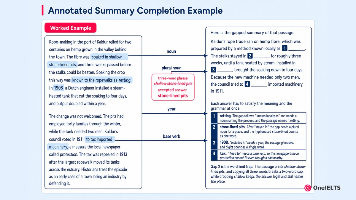 Annotated Summary Completion Example