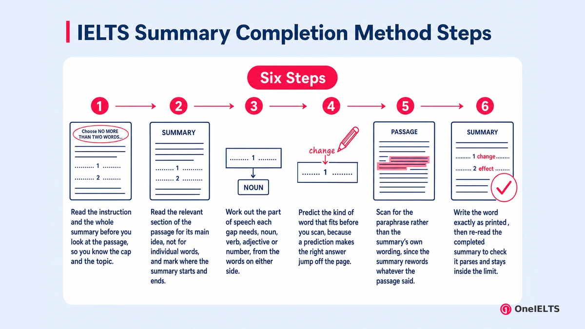 IELTS Summary Completion Method Steps