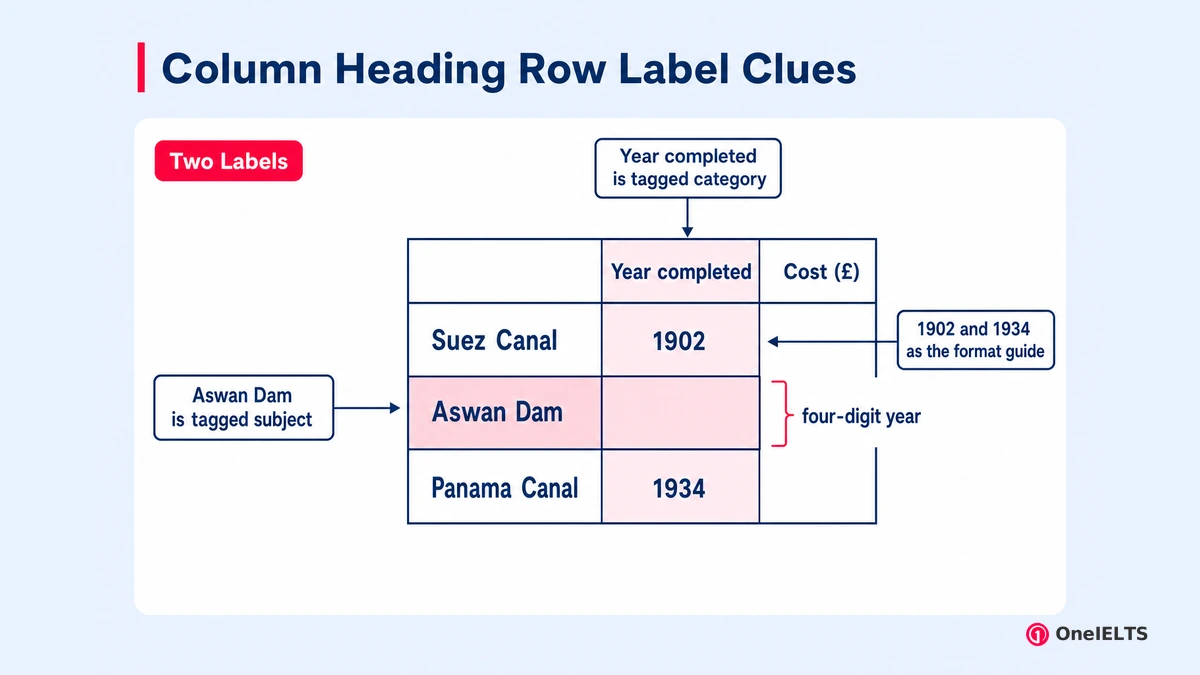 Column Heading Row Label Clues