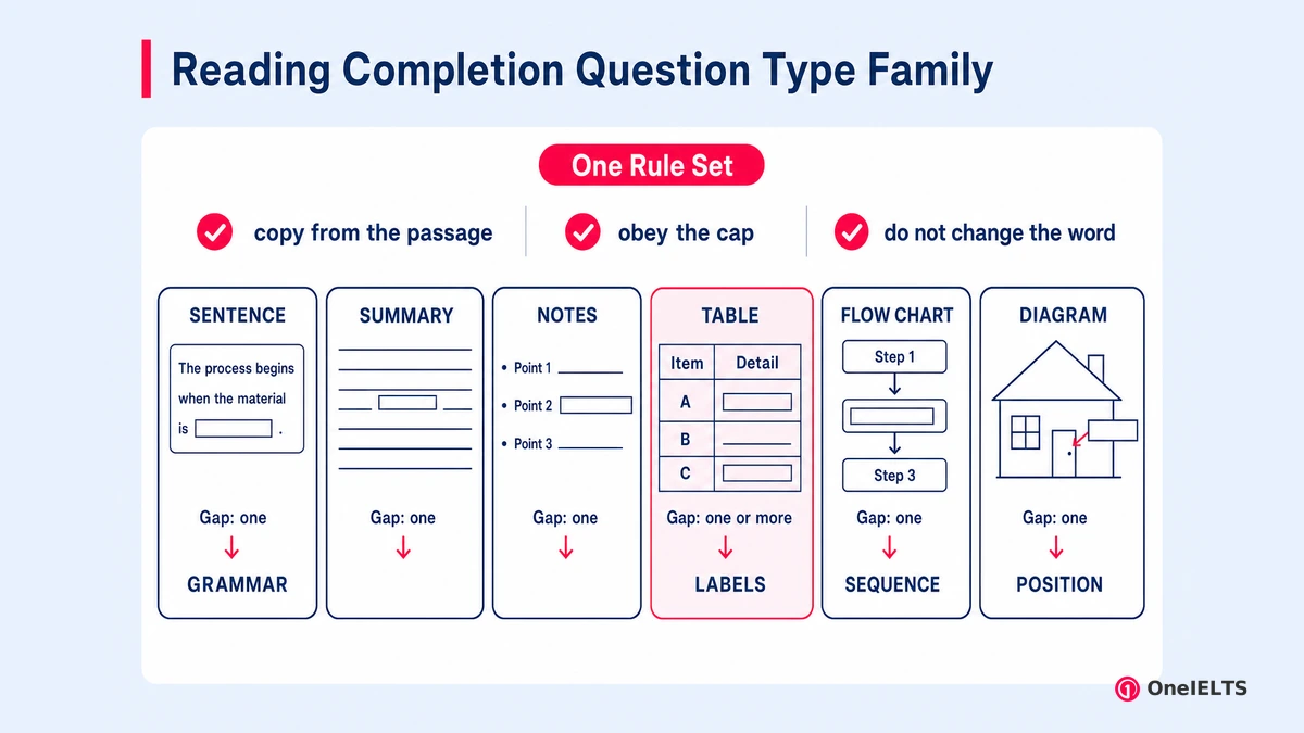 Reading Completion Question Type Family
