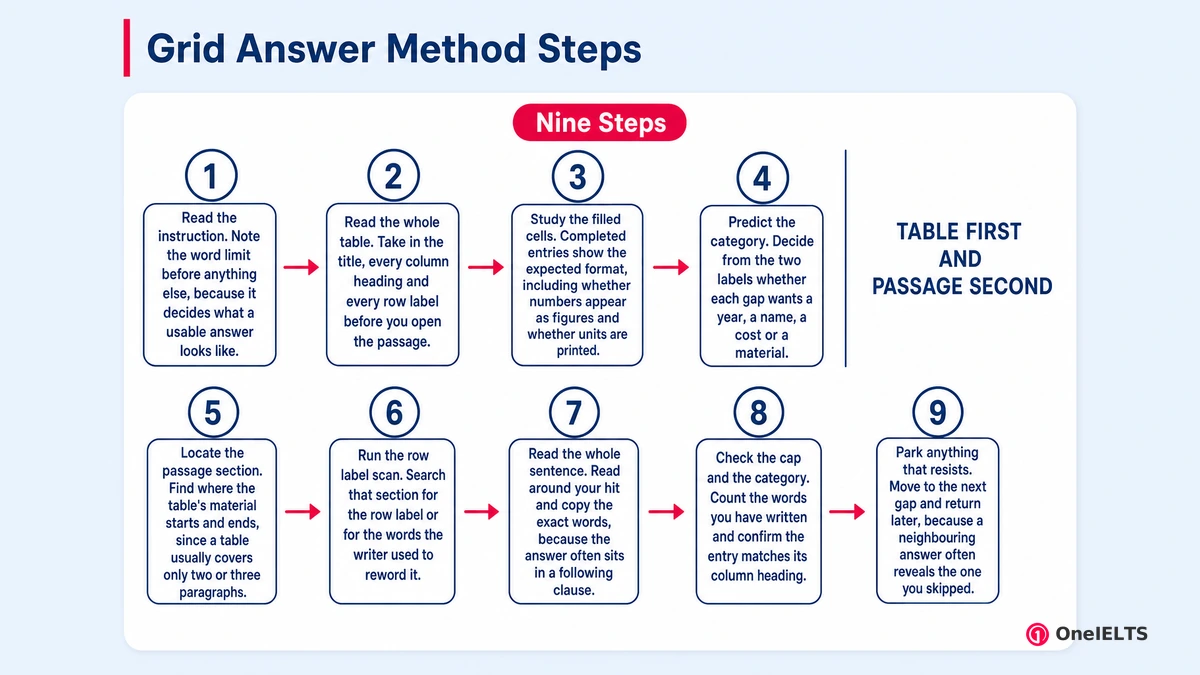 Grid Answer Method Steps